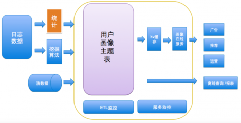 高頻場景驅(qū)動下，美團(tuán)外賣O2O的用戶畫像實(shí)踐與數(shù)據(jù)處理支持